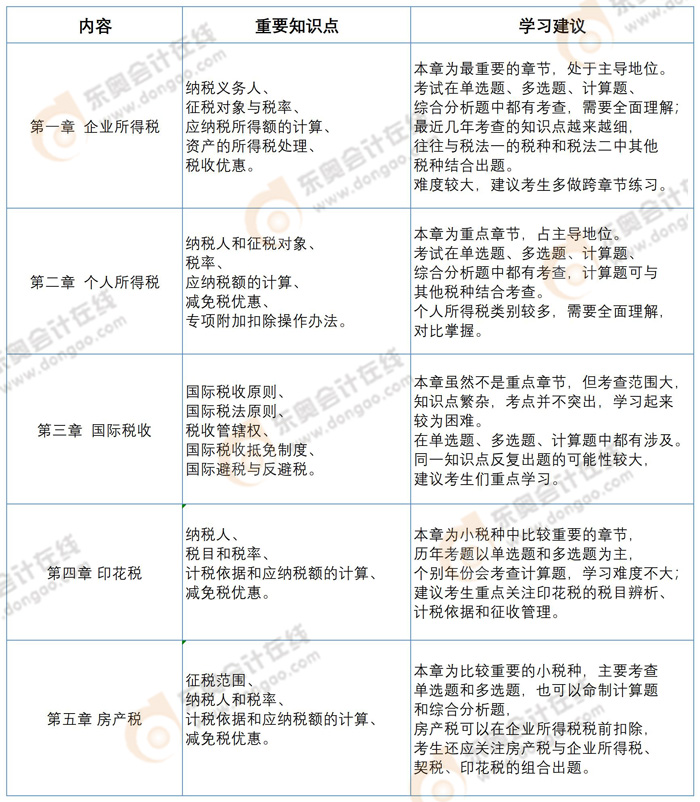 2022年税务师预习阶段《税法二》章节预习重点