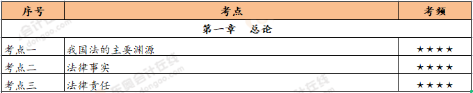 《经济法基础》第一章恒考点