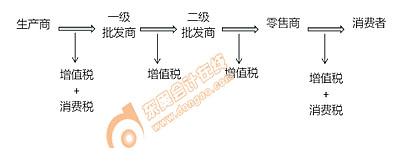 超豪华小汽车在基本征税环节及零售环节“双环节”征收消费税