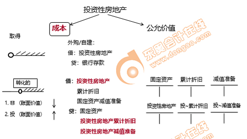 初级会计投资性房地产