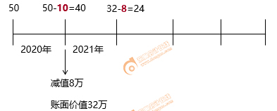 初级会计固定资产减值