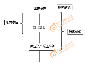 固定资产账面净值