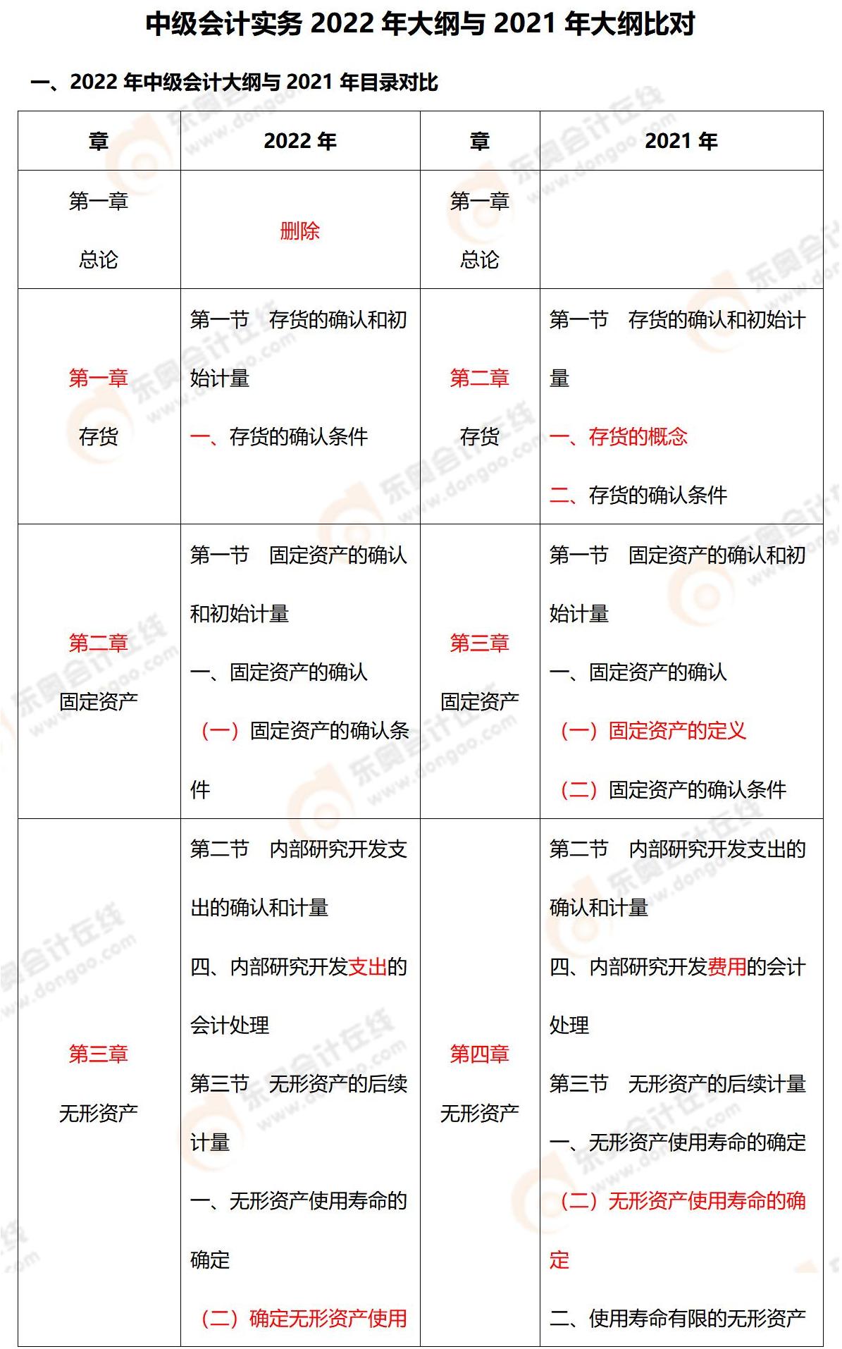 2022年中级会计实务大纲对比