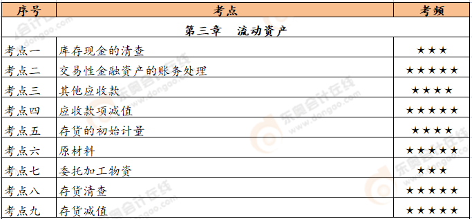 初级会计实务第三章恒考点