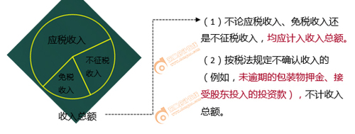 初级会计纳税所得额