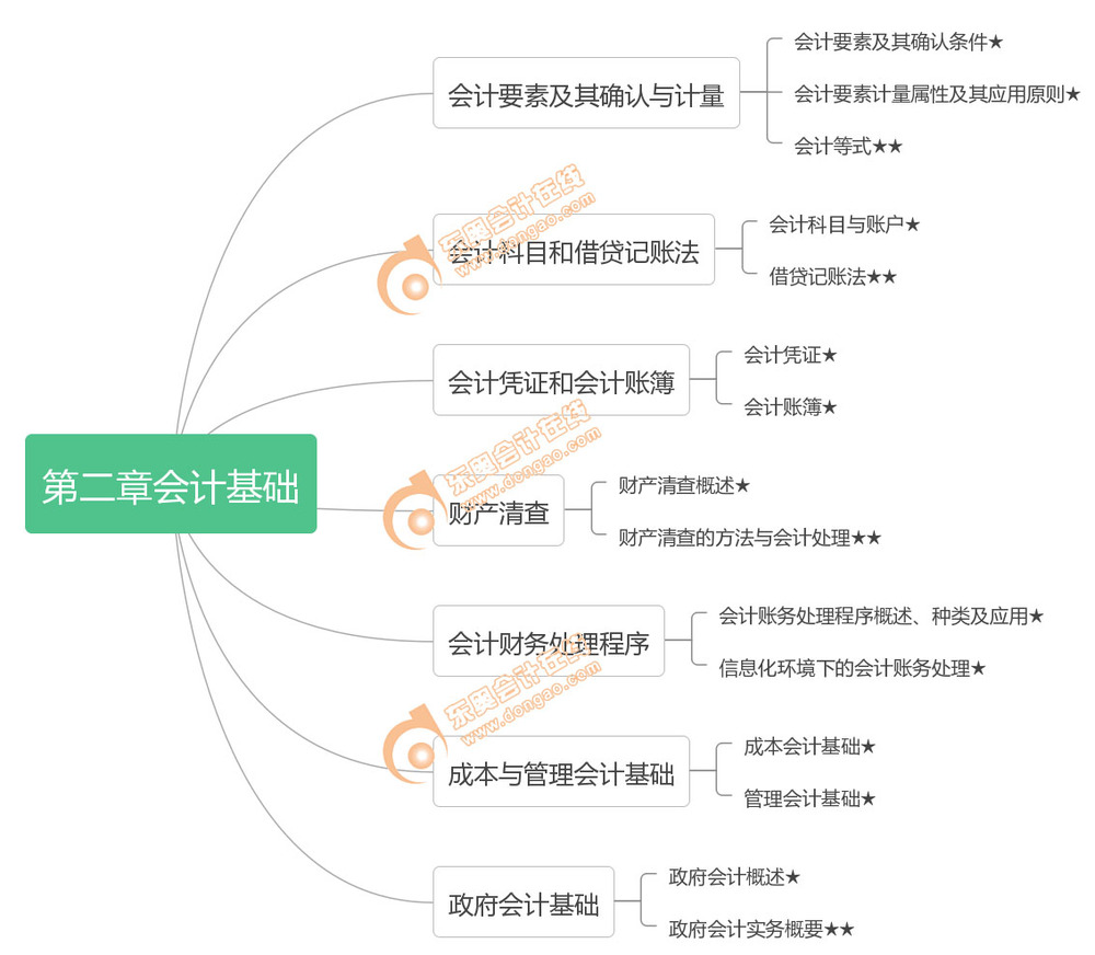 初级会计实务第二章考点框架