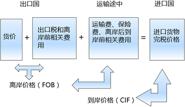 进口货物完税价格所包含的因素