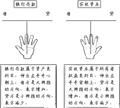 借贷方向