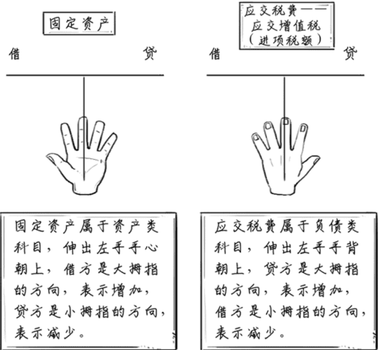 固定资产借贷方