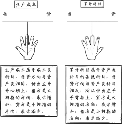 生产成本借贷方向