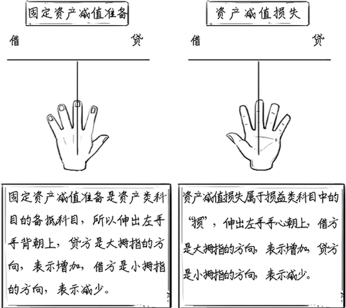 固定资产减值借贷方向