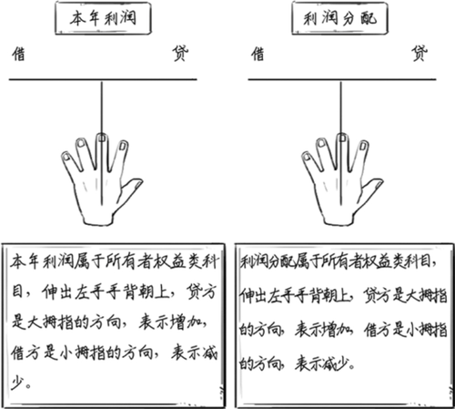 本年利润的借贷方向