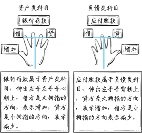 科目借贷方向