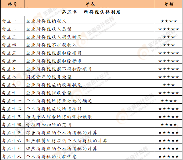 《经济法基础》第五章恒考点