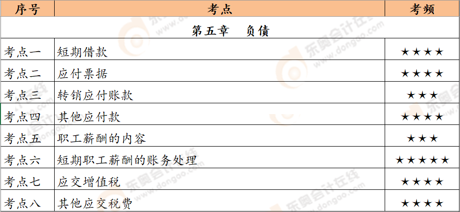 第五章恒考点