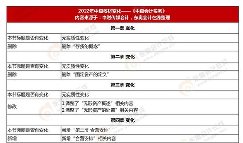 2022中级会计师考试教材内容有变化吗？