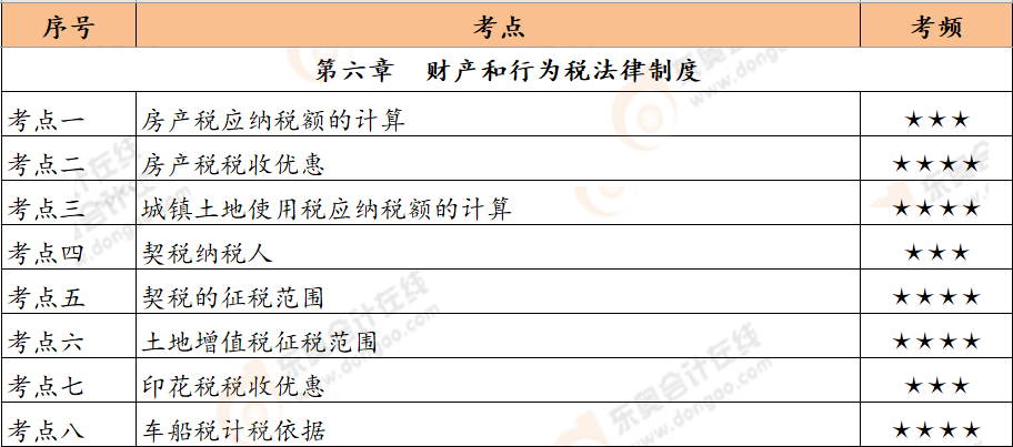 第六章恒考点