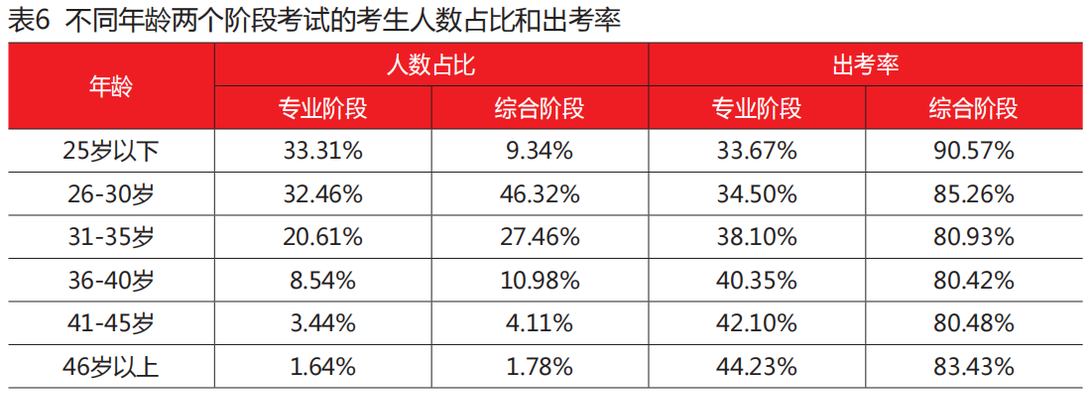 不同年龄的考生