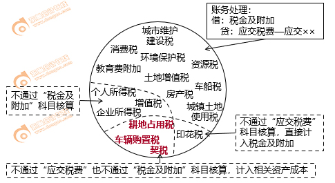 税金及附加