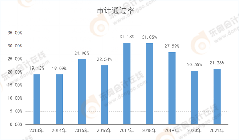 注会《审计》通过率变化