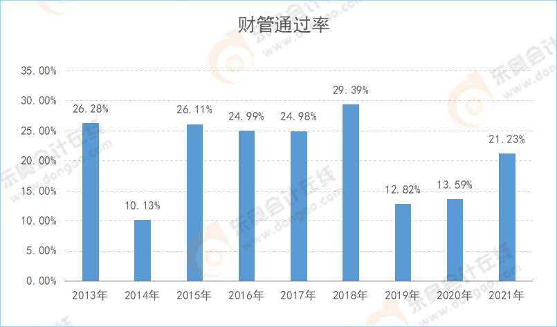 注会《财务成本管理》通过率变化