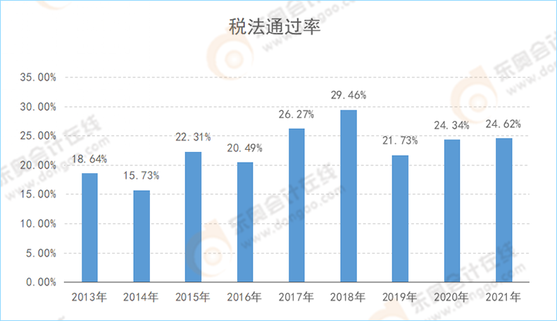 注会《税法》通过率变化