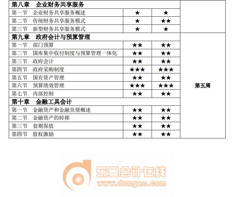 2022年高级会计师提高阶段学习时间计划表