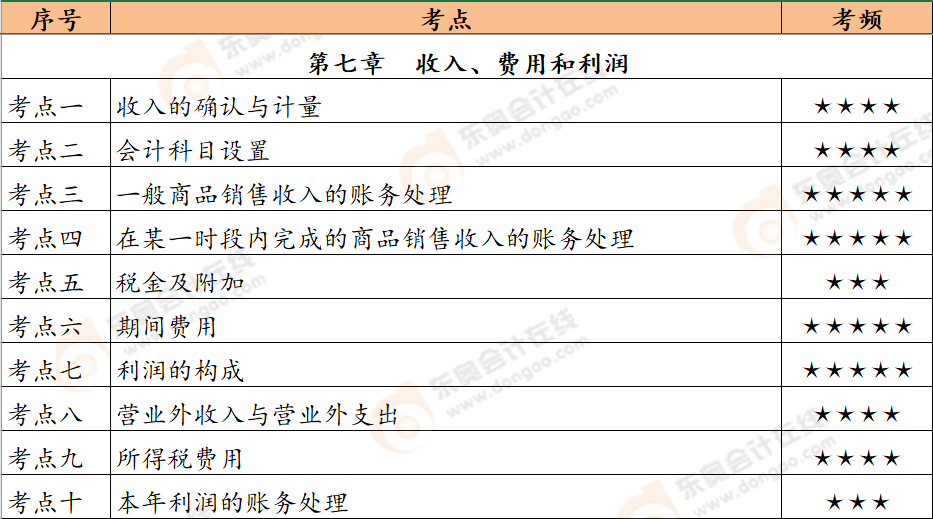 初级会计恒考点