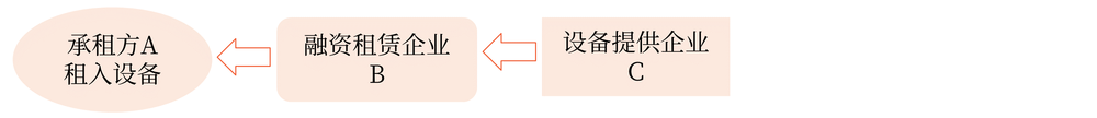 融资租赁和融资性售后回租业务的销售额