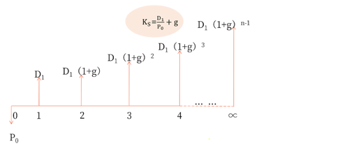 股利增长模型基本公式