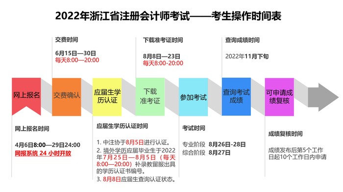 报名图示