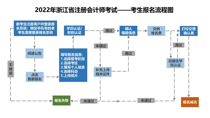 报名图示