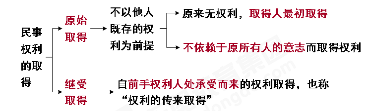 民事权利的取得