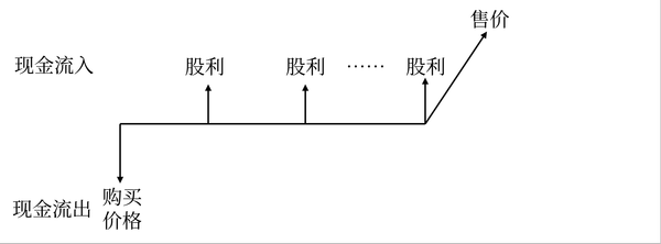 含义：普通股价值