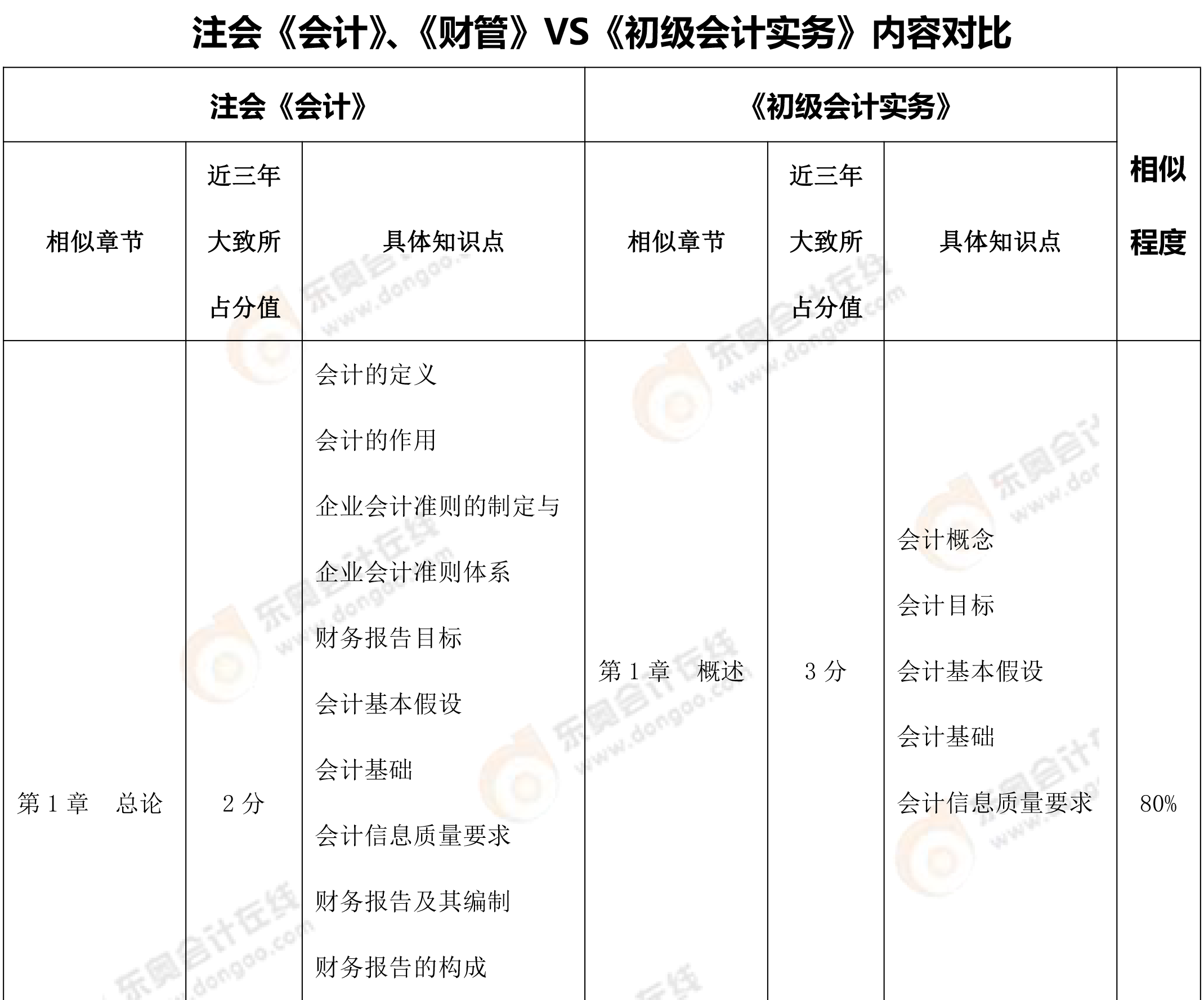 初级考生转战注会--初级科目对比1