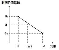 时间价值系数