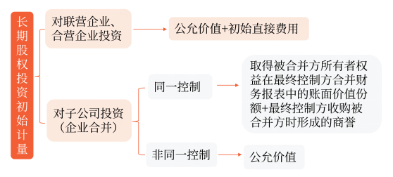 长期股权投资的初始计量