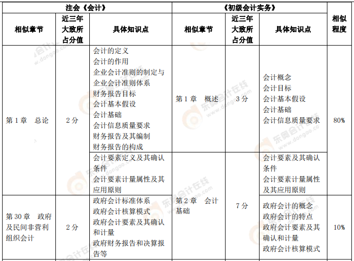 【《初级会计实务》VS注会《会计》、《财务成本管理》】