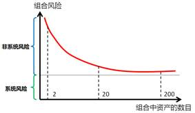 组合风险