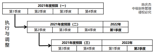 逐季滚动