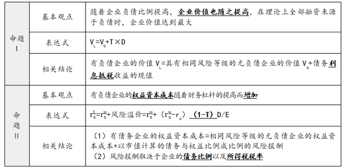 有企业所得税条件下的MM理论