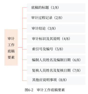 审计工作底稿的要素