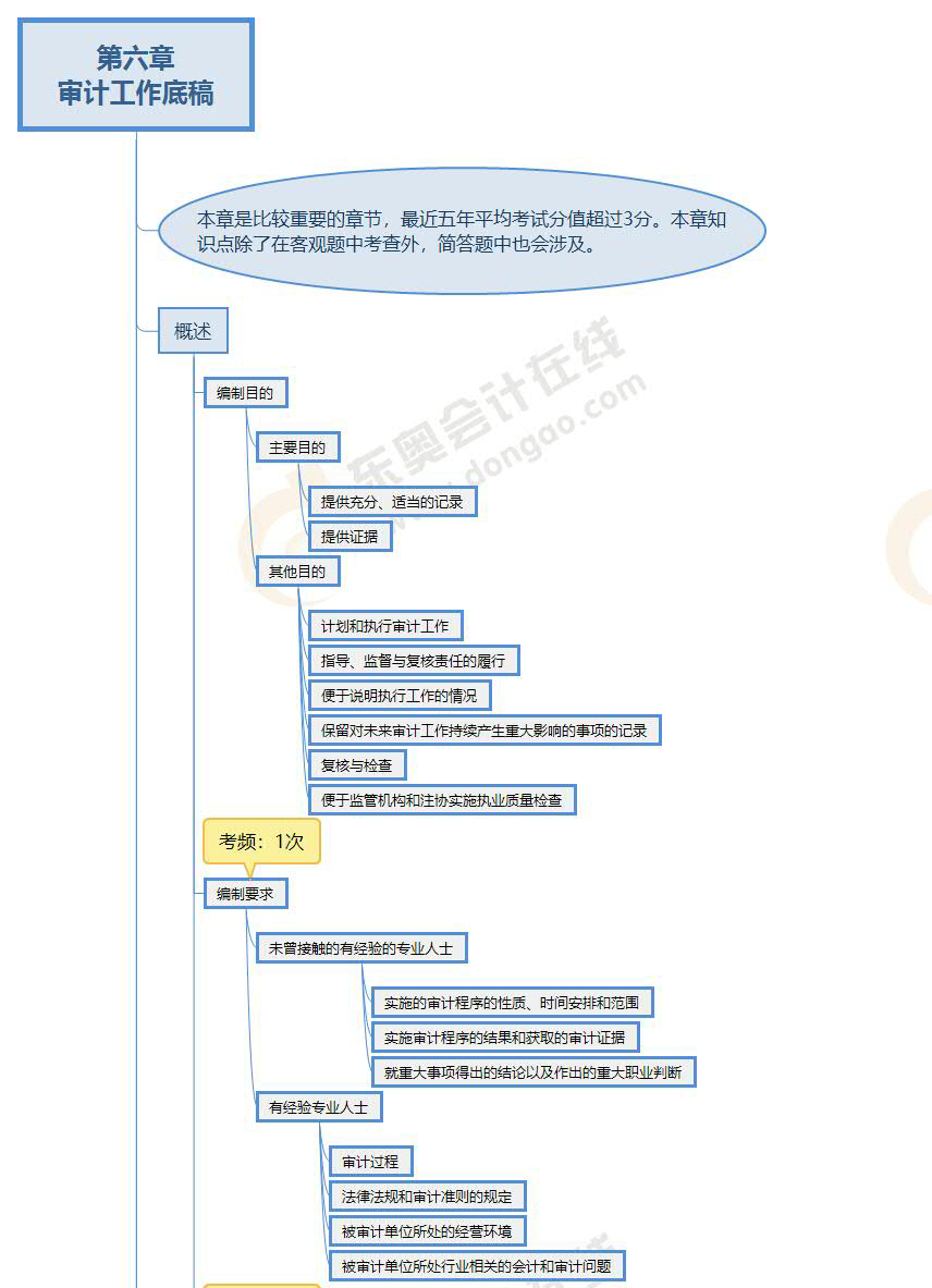 2022年注会《审计》第六章思维导图