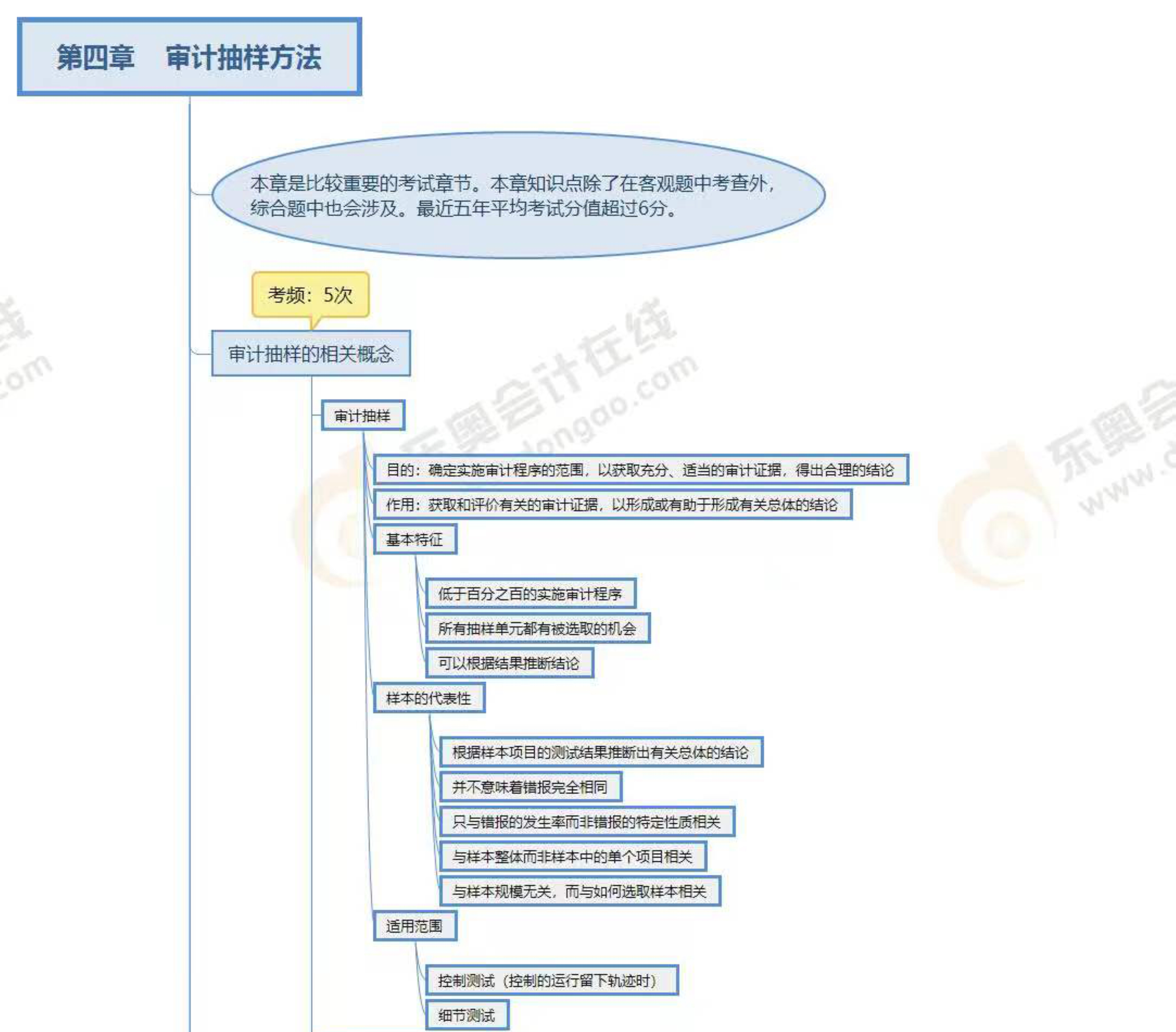 第四章审计抽样方法