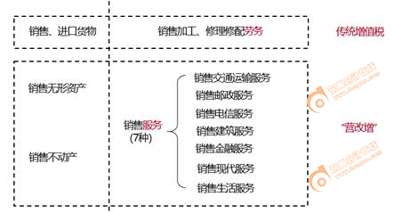 初级会计增值税征税范围