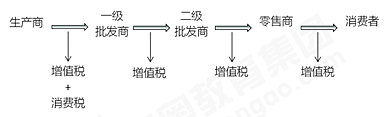 初级会计消费税单环节征税