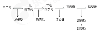 初级会计消费税双环节征税