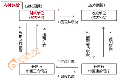 初级会计商业承兑汇票