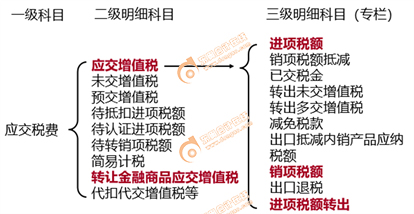 初级会计增值税会计科目