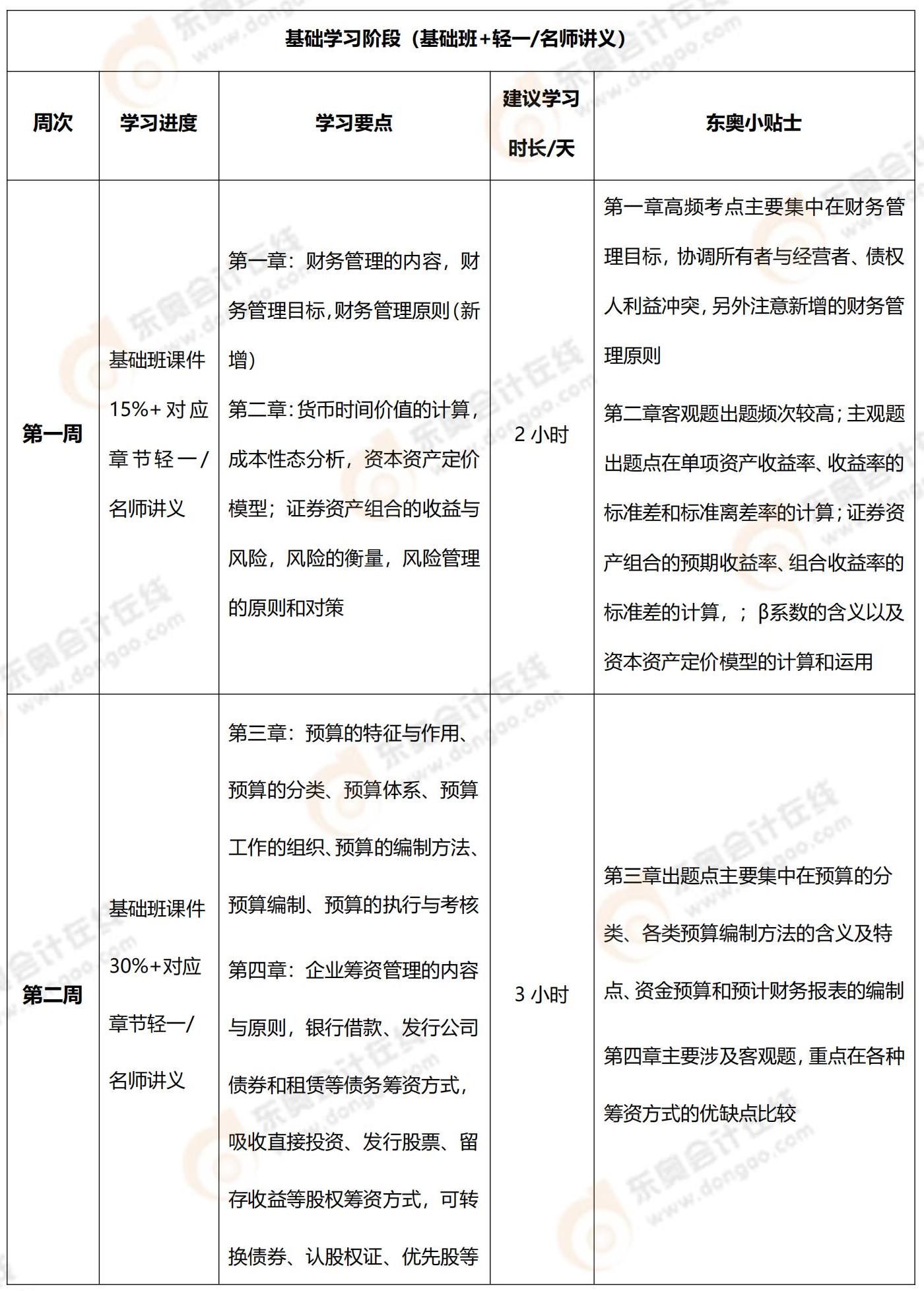 2022年中级会计财务管理100天通关计划11111_00